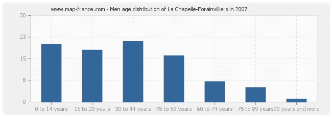 Men age distribution of La Chapelle-Forainvilliers in 2007